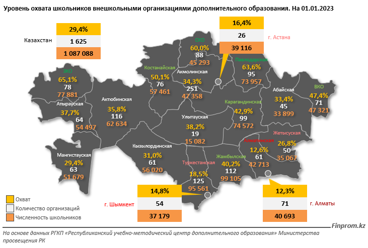 Всего меньше трети казахстанских школьников получают дополнительное образование - аналитики