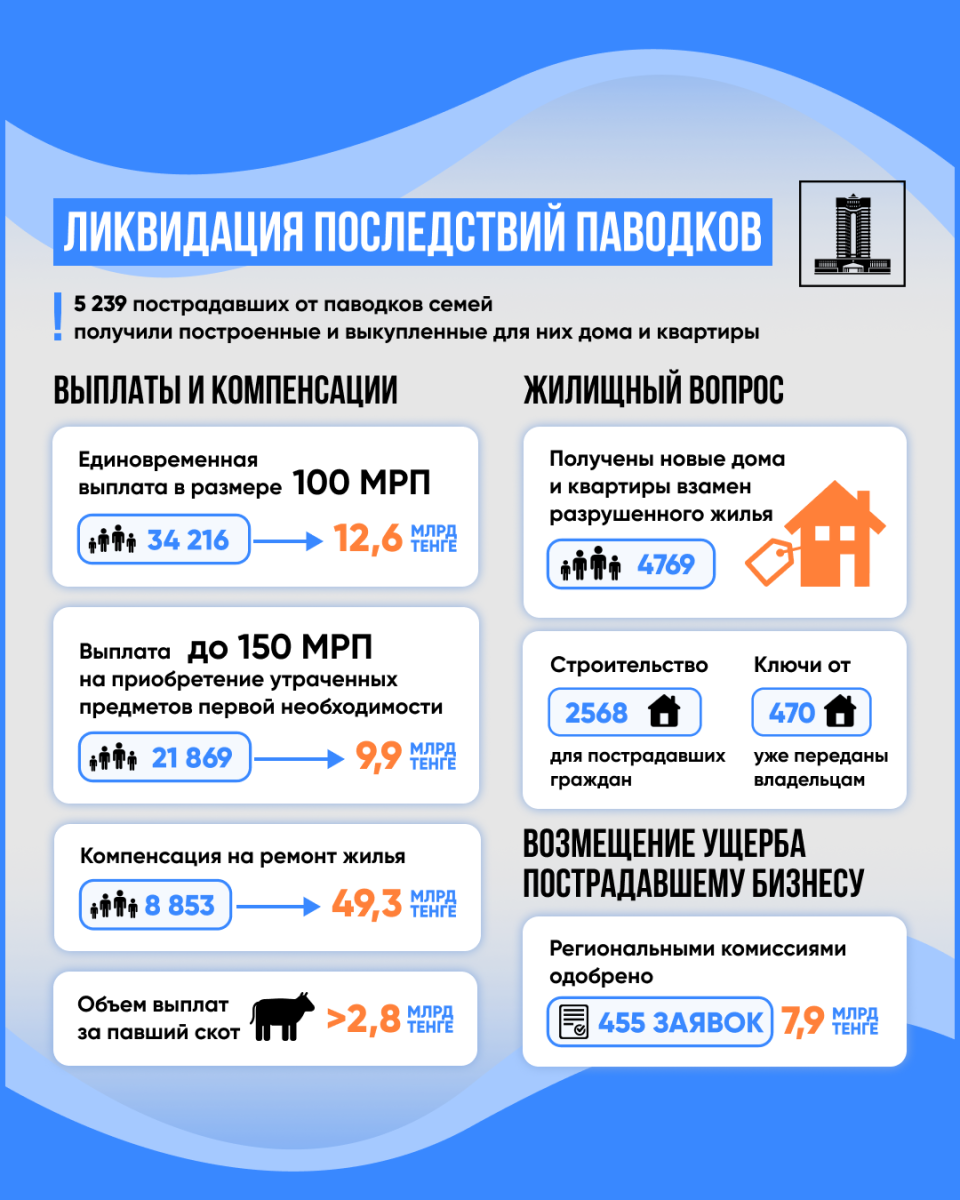 5 239 пострадавших от паводков семей в Казахстане получили построенные и выкупленные для них дома и квартиры