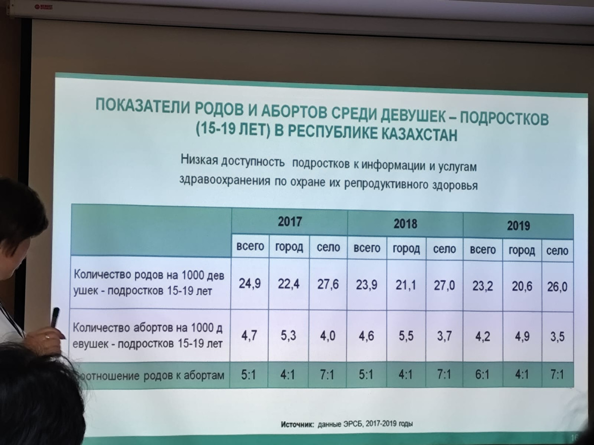 Абортом заканчиваются более 18% беременностей в Казахстане