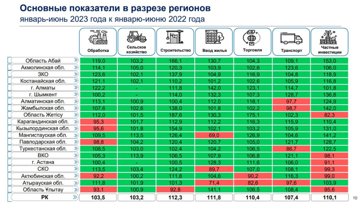 Лучшие показатели социально-экономического развития среди регионов показала Абайская область
