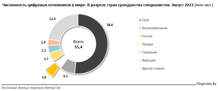 Цифровым кочевникам будут выдавать визы