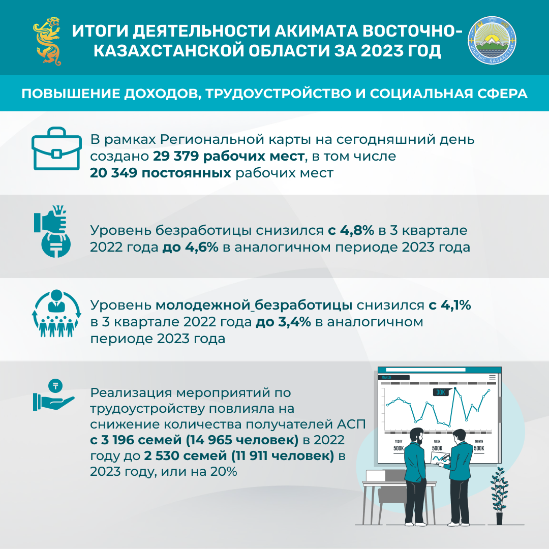 Основные векторы развития Восточно-Казахстанской области в уходящем году