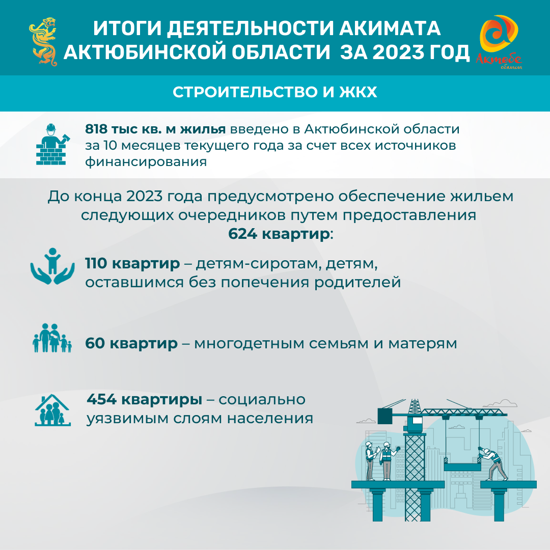 Решение социальных вопросов, рост инвестиций, развитие бизнеса: итоги года Актюбинской области