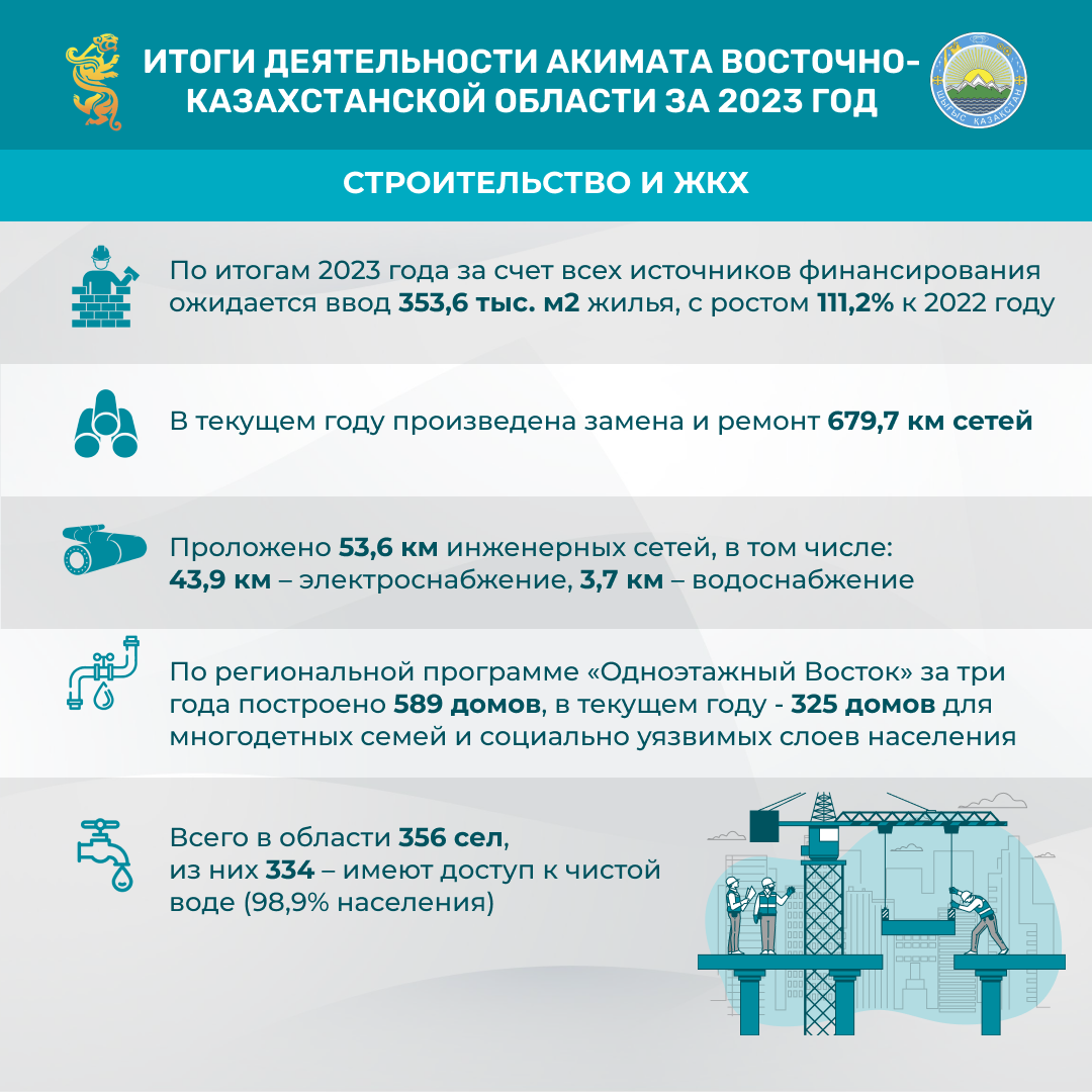 Основные векторы развития Восточно-Казахстанской области в уходящем году