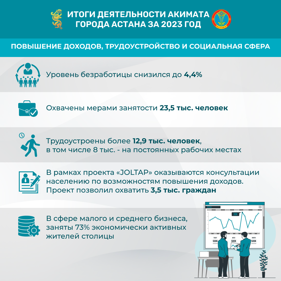 Сильные регионы – сильная страна: Астана в 2023 году. Приоритеты с учетом роста столицы