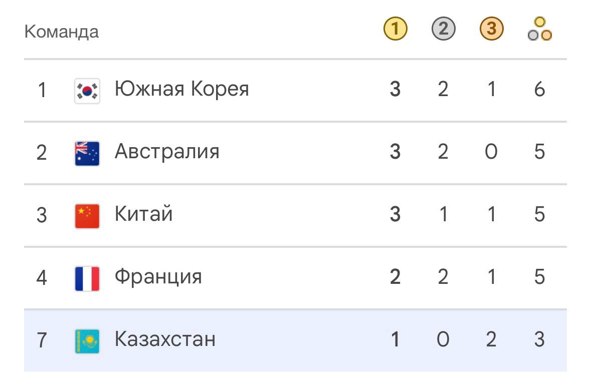 Казахстан расположился на седьмой строчке общего медального зачета ОИ