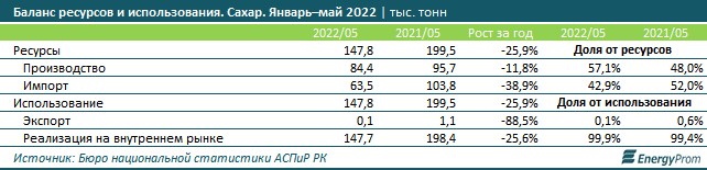 Сахар в Казахстане подорожал на 87% за год