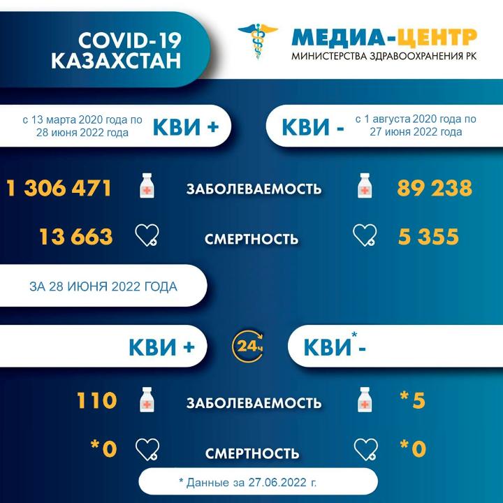 Более 100 человек в Казахстане заболели COVID-19 за минувшие сутки 