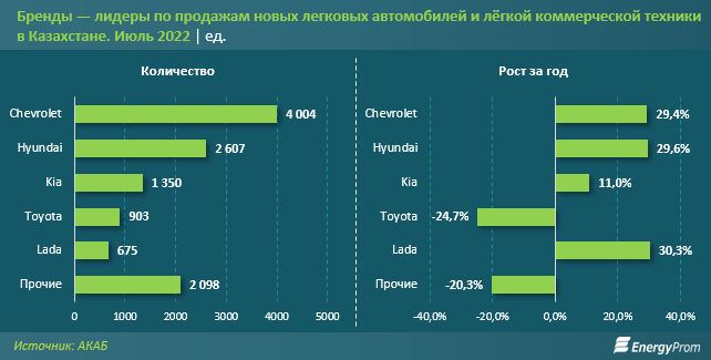 Авторынок Казахстана сохраняет позитив: плюс 9% за год