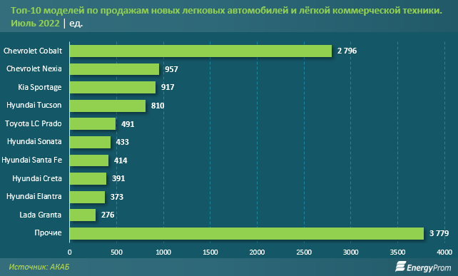 Авторынок Казахстана сохраняет позитив: плюс 9% за год