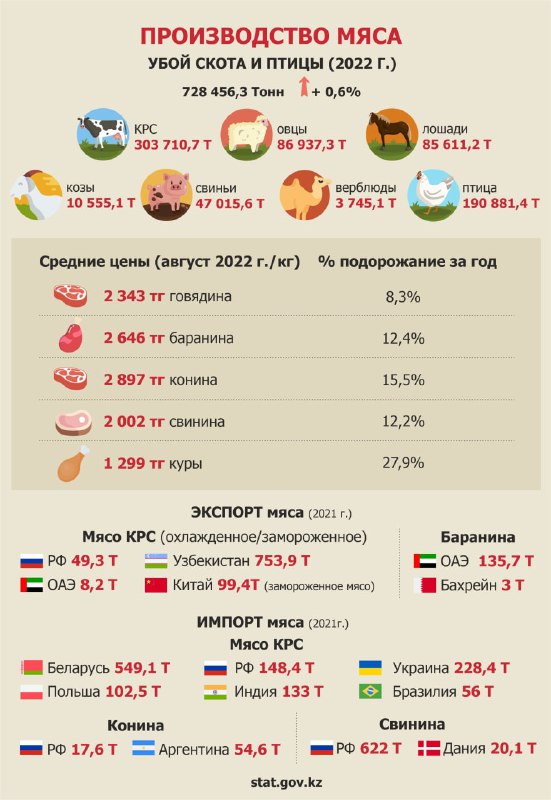 Конина выросла в цене на 15,5% в Казахстане
