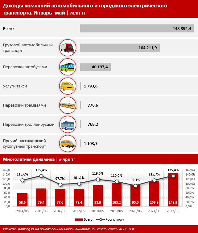 Казахстанцы стали чаще ездить на автобусах — исследование