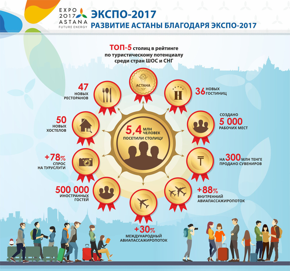 Сколько людей в астане. Экспо 2017 кластер. Инфографика развитие. Астана Экспо 2017. Инфографика Казахстан.