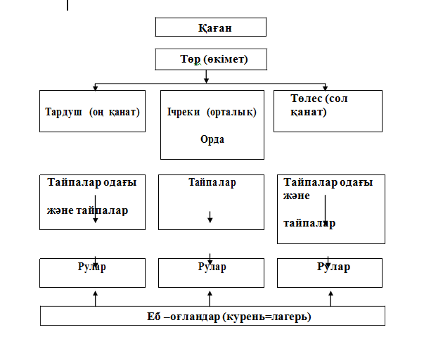 Байырғы түріктердің мемлекеттілігі және басқару жүйесі