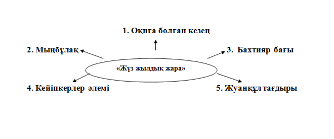 Шерхан Мұртазаның «Жүз жылдық жара»  шығармасы бойынша сабақ жоспары