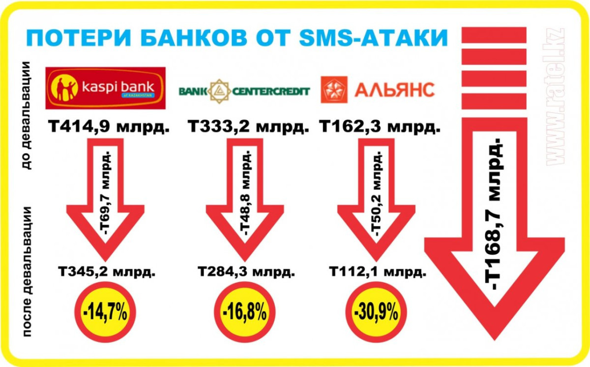 Қазақстан банктерінің SMS-шабуылынан кейінгі ақша ағымының көрсеткіші