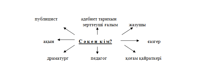 Сәкен Сейфуллиннің  «Сыр сандық» шығармасын сабақ барысында талдау