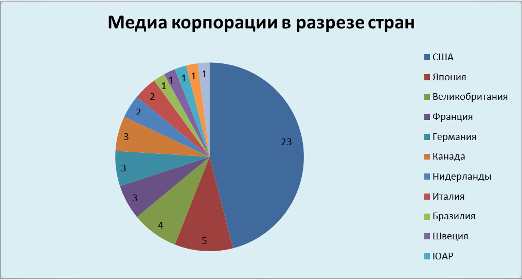 Медиа корпорации в разрезе стран